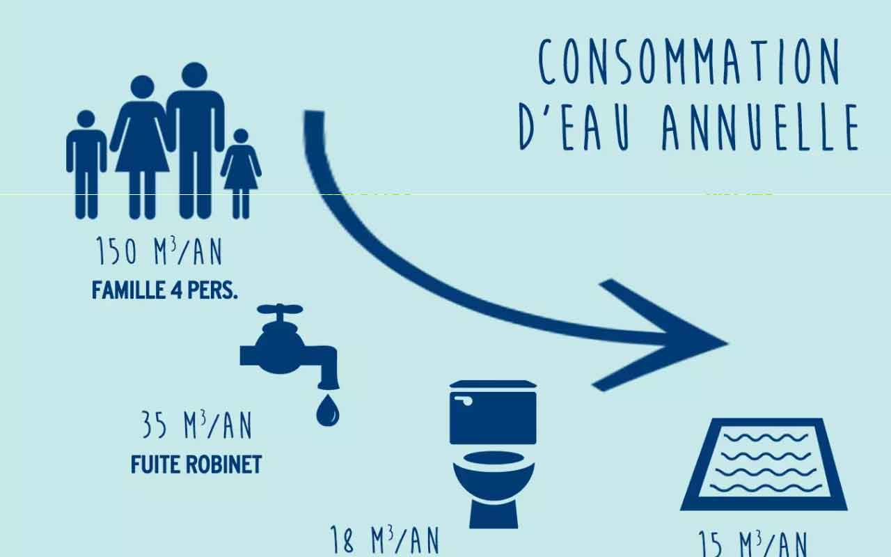 consommation-eau-annuelle